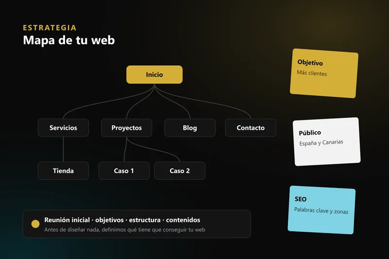 Idea y Planificación - Analizamos tus necesidades y objetivos para crear una estrategia efectiva. Defin...